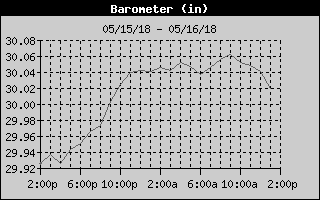 Barometer History
