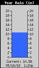 Yearly Rain Total